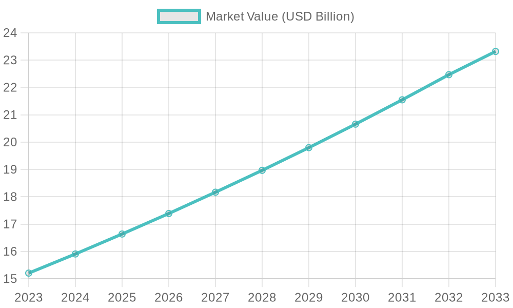 Annual Sales Growth of Disposable Frappe Cups