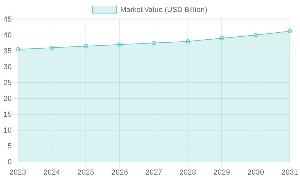 Projected Market Value (USD Billion) from 2023 to 2031