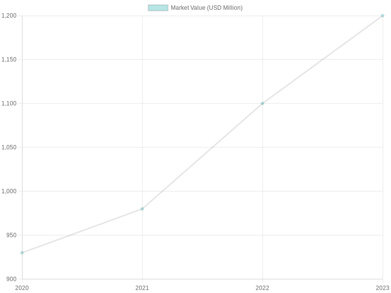 Plastic Container Market Growth