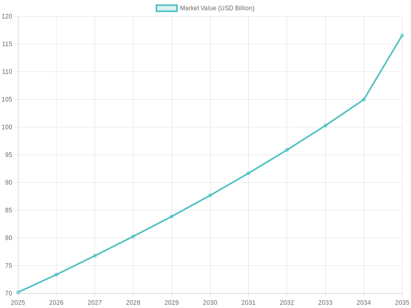 Projected Market Value Growth (2025-2035)