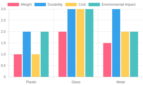 Material Comparison Chart