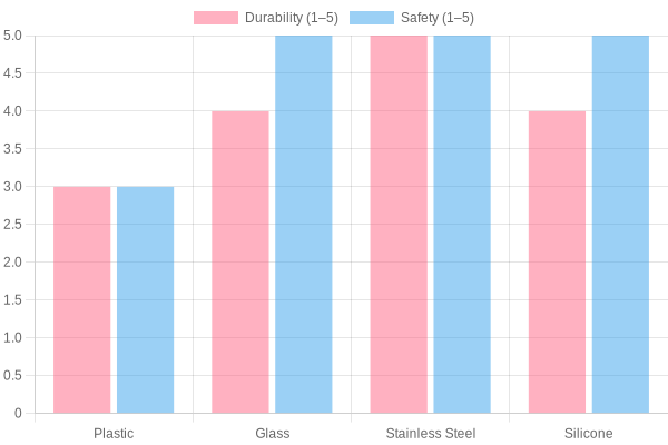 Material Durability and Safety Chart