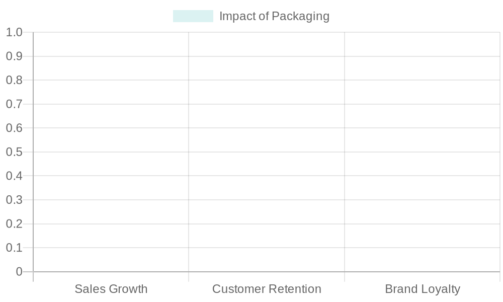 Impact of Baked Cookie Packaging on Food Industry