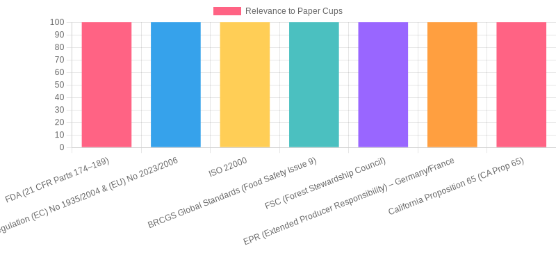 Compliance and Safety Standards for Paper Cups