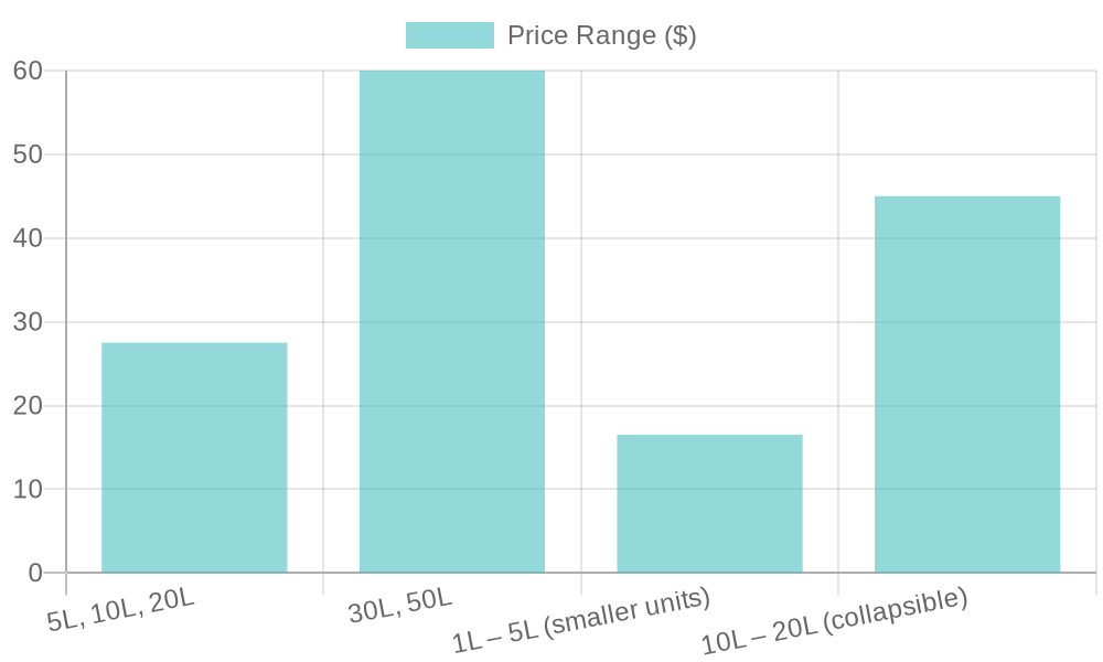 Price Comparison of Pet Food Storage Containers