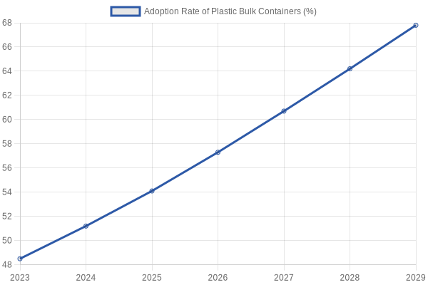 Adoption Rate of Plastic Bulk Containers Over Time