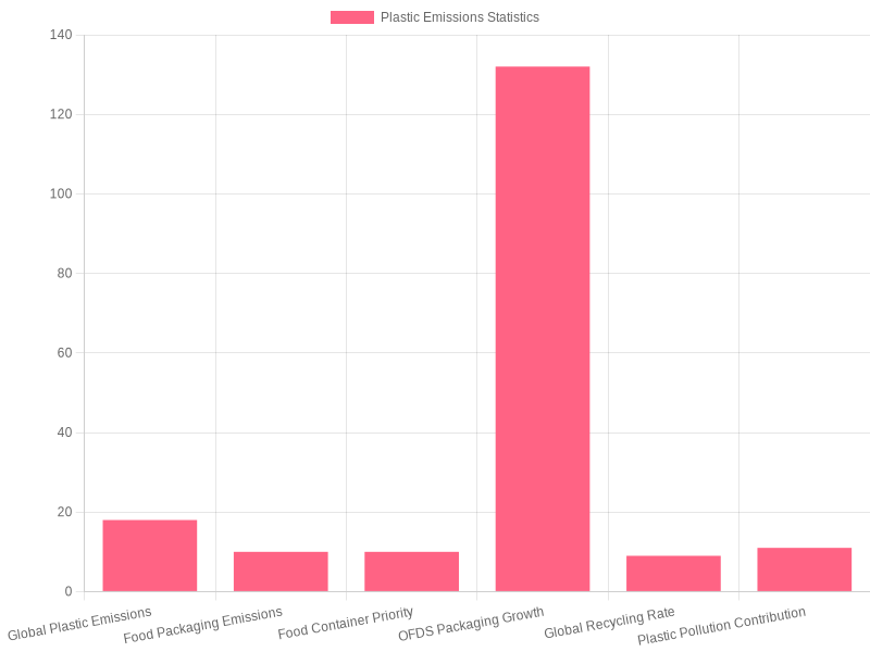 Plastic Emissions Statistics Chart