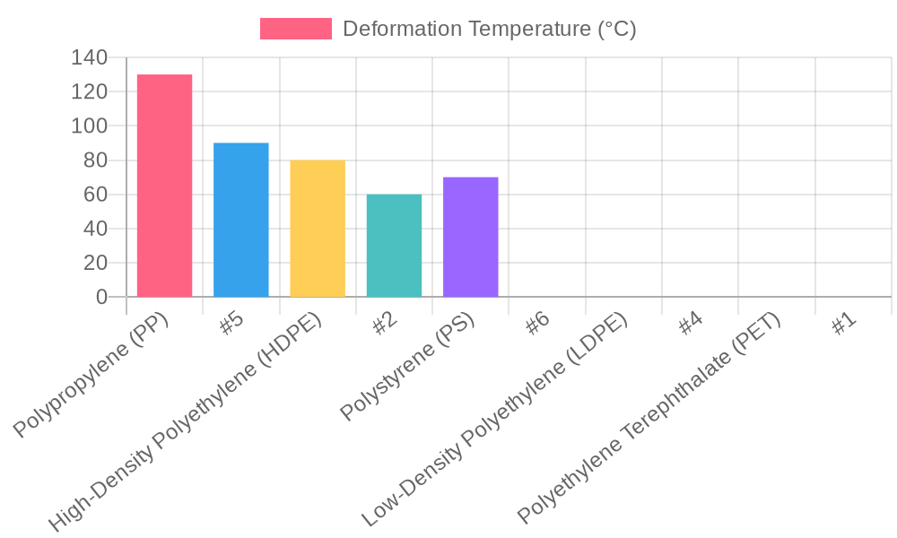 Deformation Temperatures of Various Plastic Types