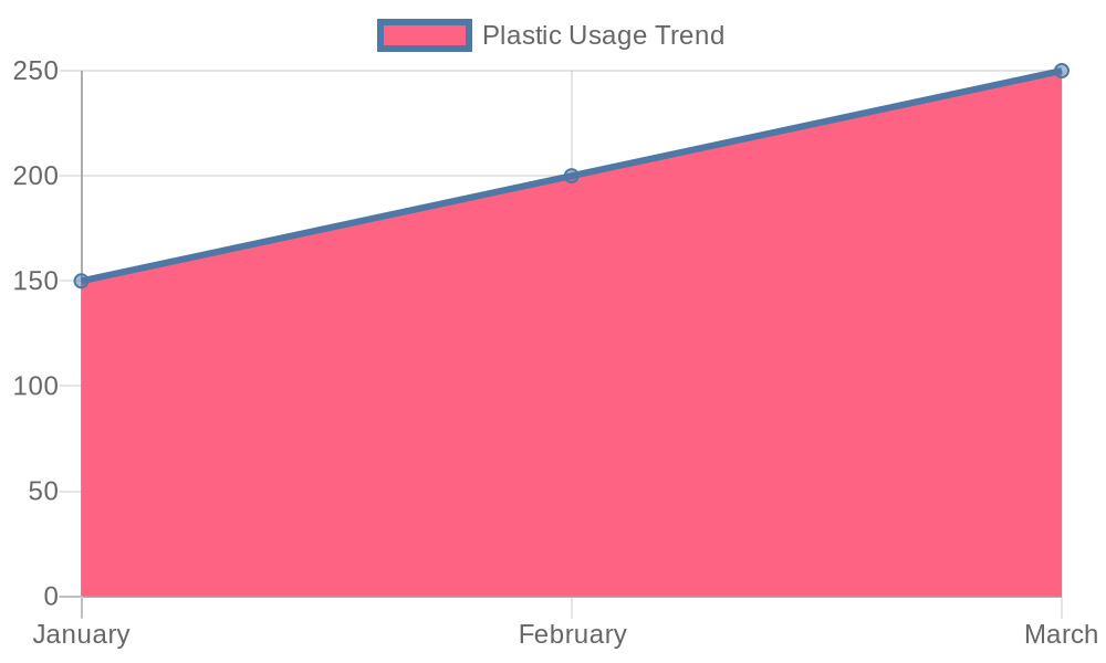 Plastic Packaging Usage Trend