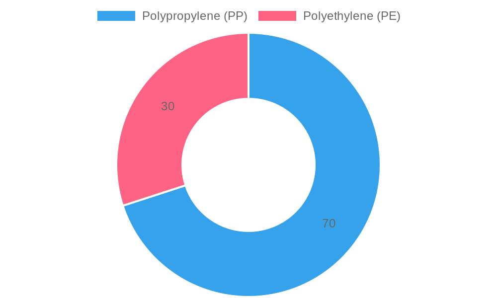 Market Trends for PP vs PE Plastic Food Containers