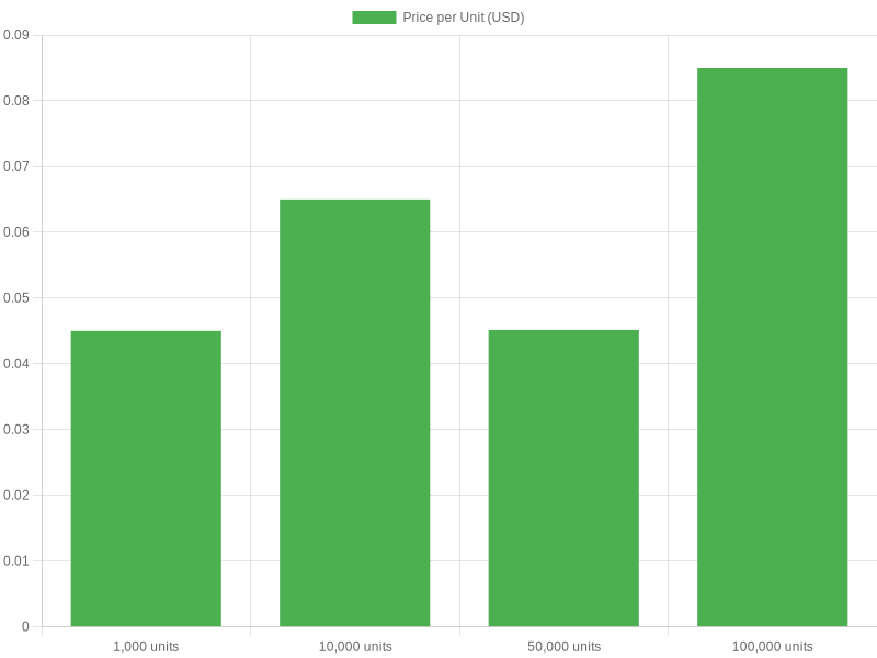 Price per Unit Chart