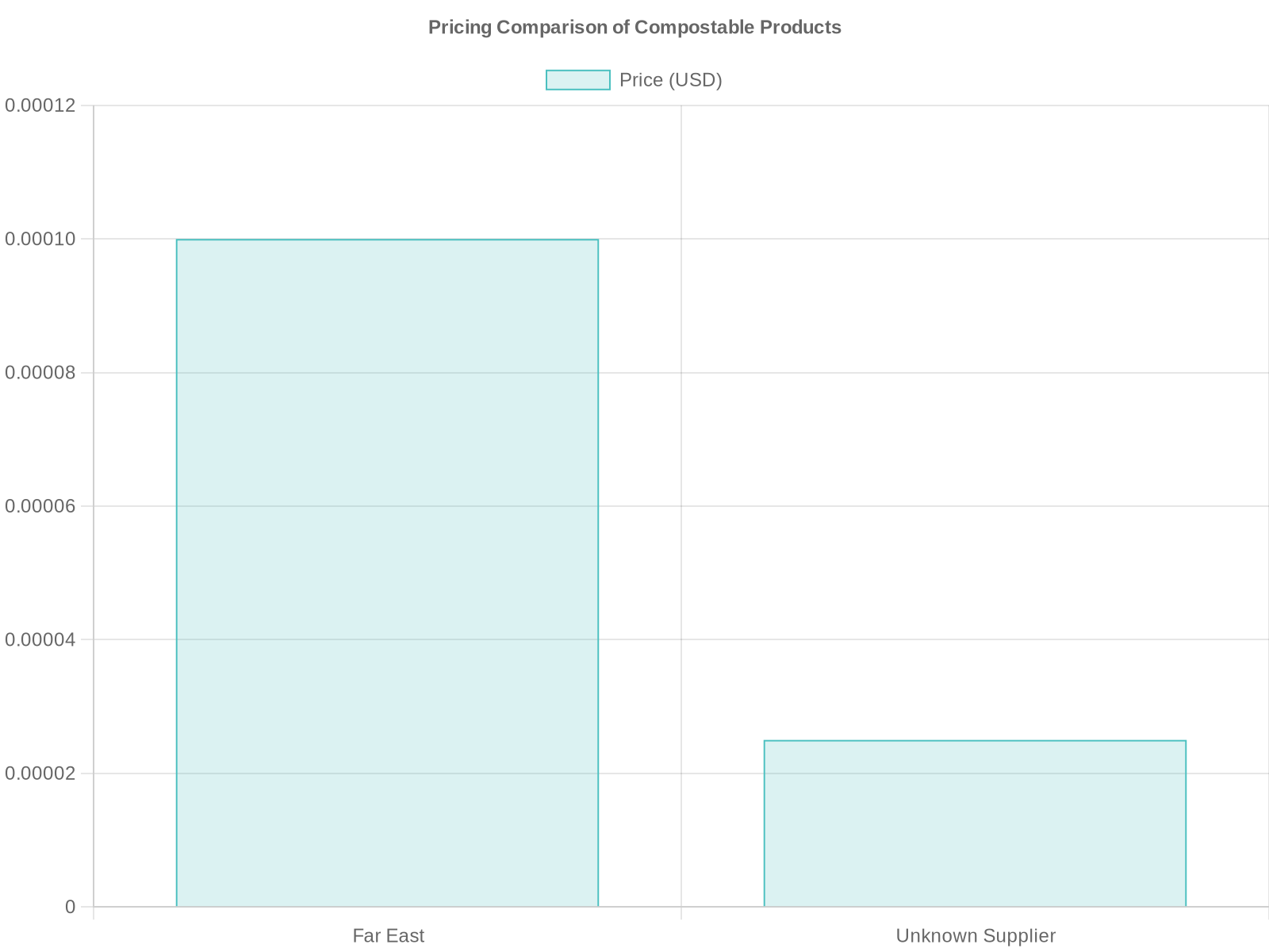 Pricing Comparison of Compostable Products
