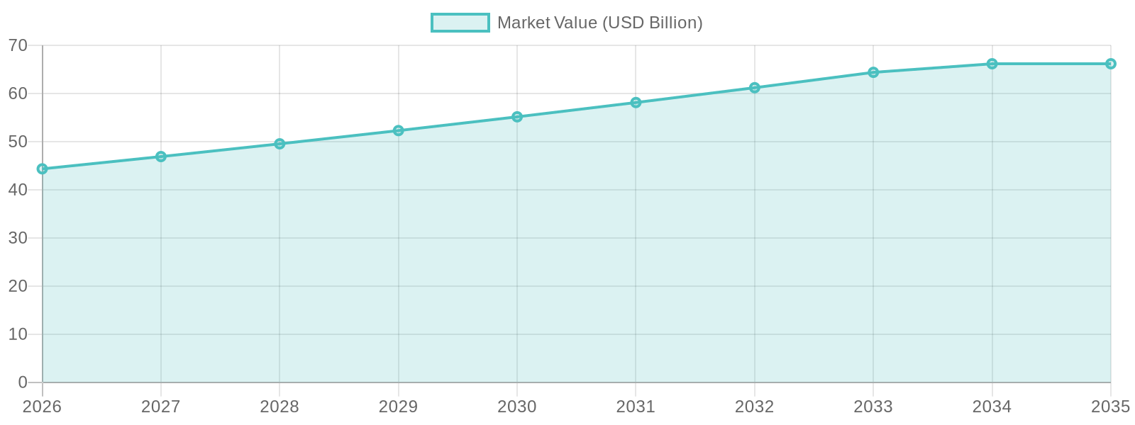 Projected Market Value of Plastic Food Containers (2026-2035)