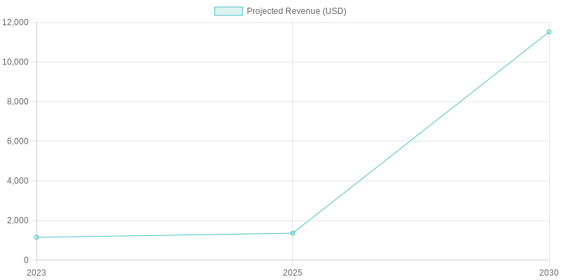 Projected Revenue for Disposable Food Packaging in China