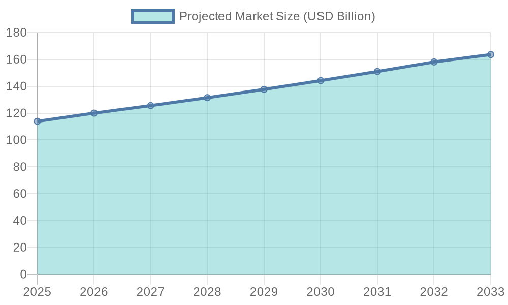 Projected Market Size of Food Packaging Industry (2025-2033)