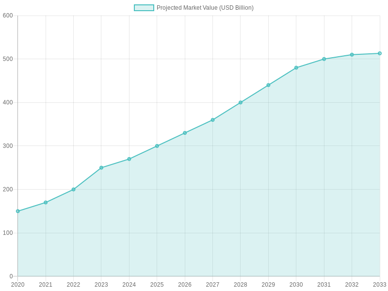 Projected Market Value Over Years