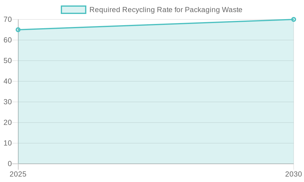 EU Recycling Targets for Packaging Waste (2025-2030)