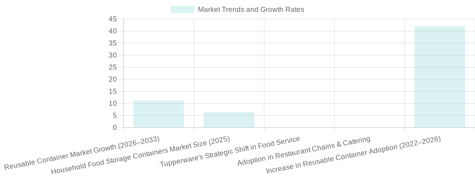 Reusable Container Market Growth