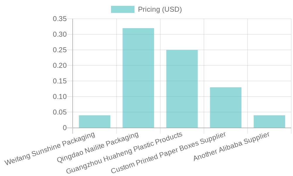 Supplier Pricing Comparison for Bakery Packaging