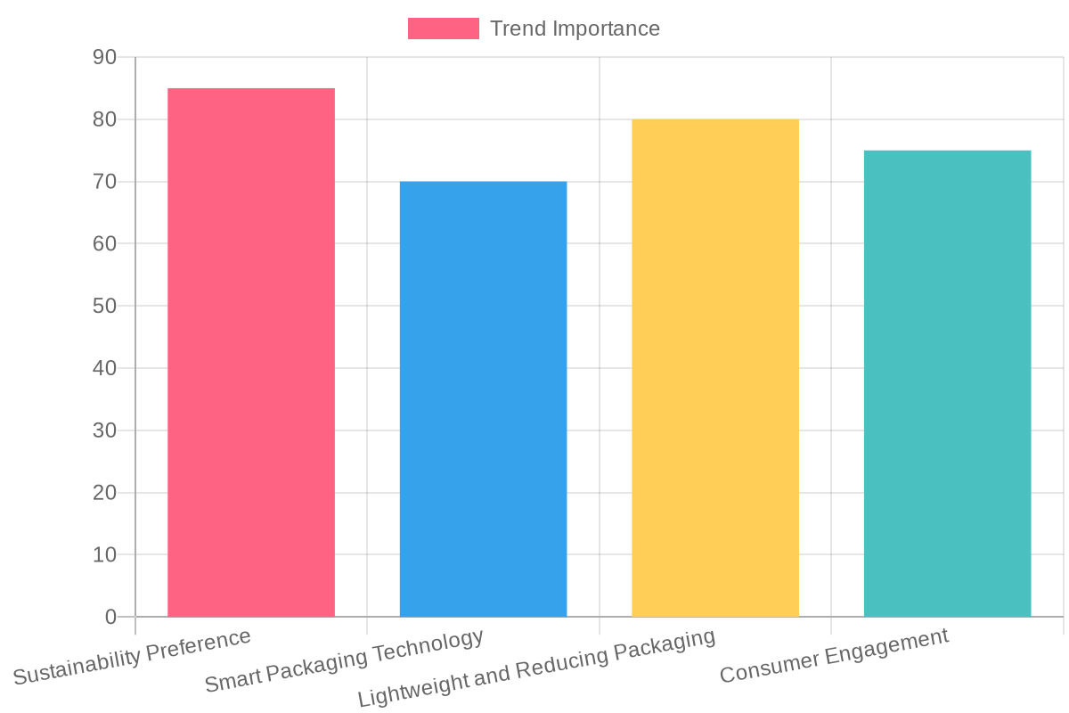 Consumer Preferences in Packaging Trends - 2023