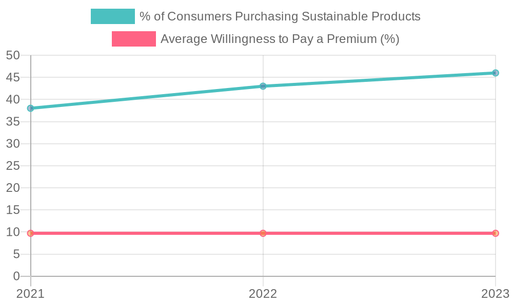 Trends in Consumer Sustainable Product Purchases