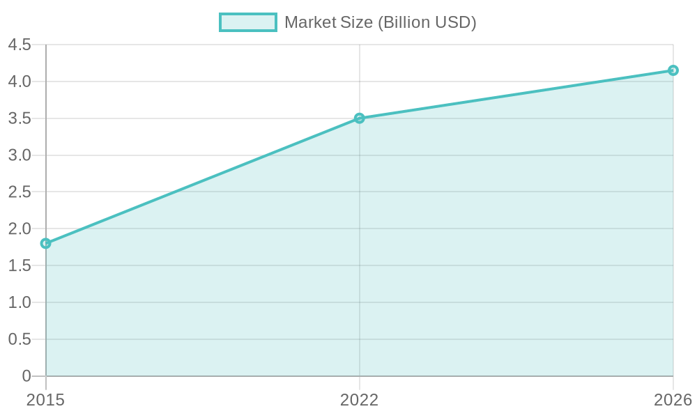 Tumbler Market Size Growth (2015-2026)