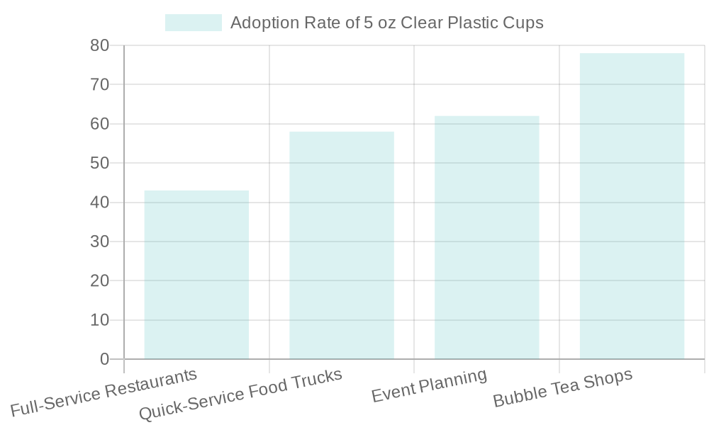 Adoption Rates of 5 oz Clear Plastic Cups