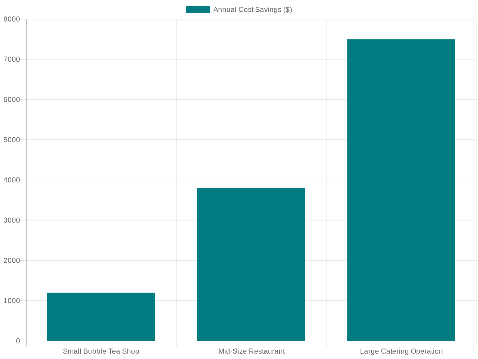 Annual Cost Savings & Waste Reduction Chart