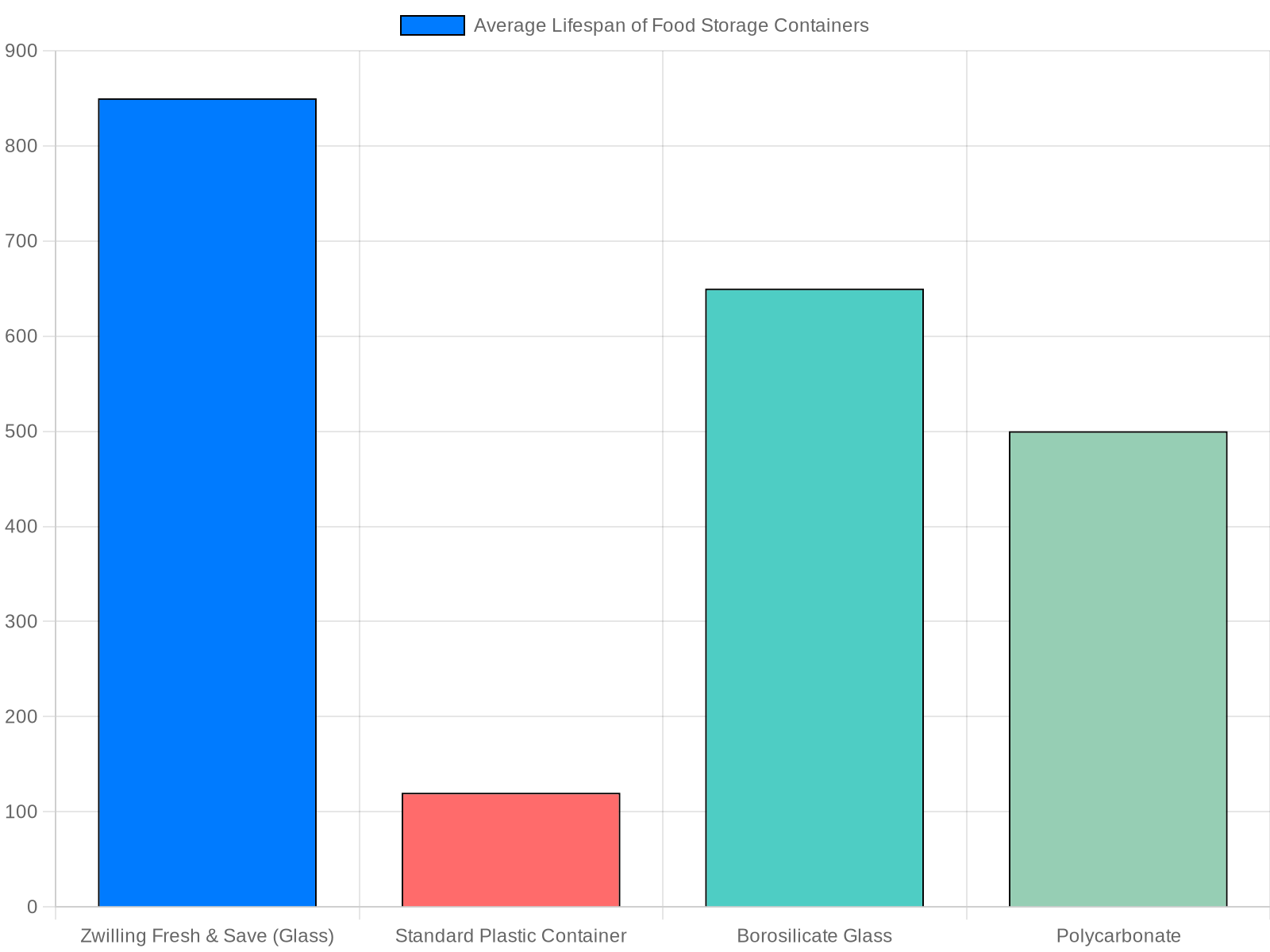 Average Lifespan of Food Storage Containers in Commercial Use