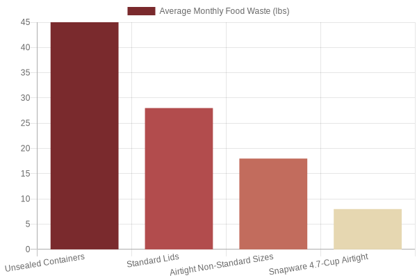 Chart: Average Monthly Food Waste (lbs) by Storage Solution Type