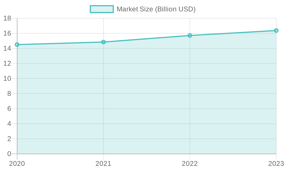 Growth of Demand for Plastic Food Containers