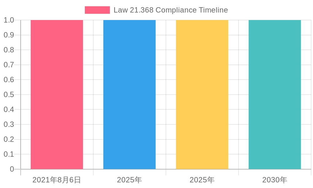 Chile Law 21.368 Compliance Timeline