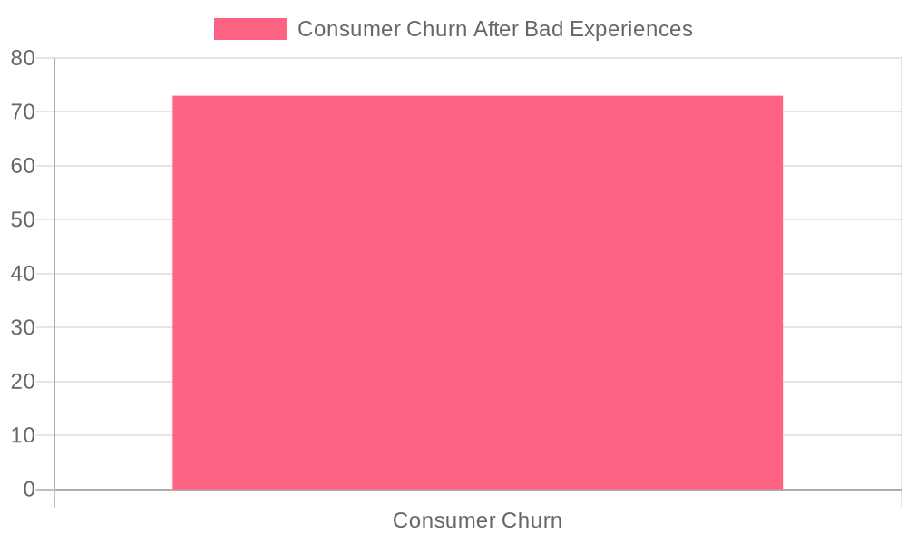 Consumer Churn Chart