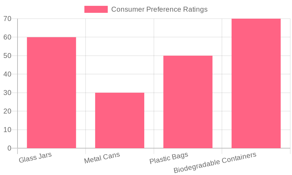Customer Satisfaction Ratings for Packaging Solutions