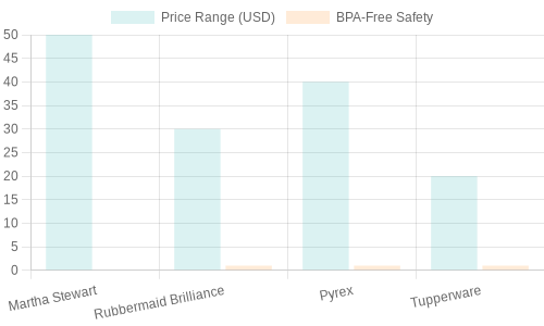 Container Price Comparison