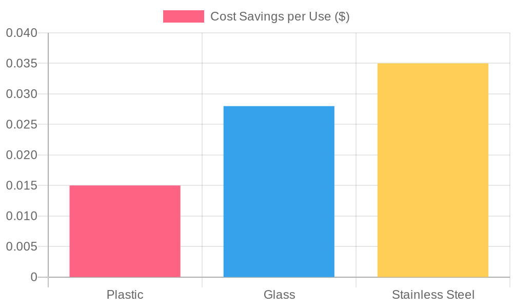 Cost-effectiveness chart comparing plastic, glass, and stainless steel food storage containers