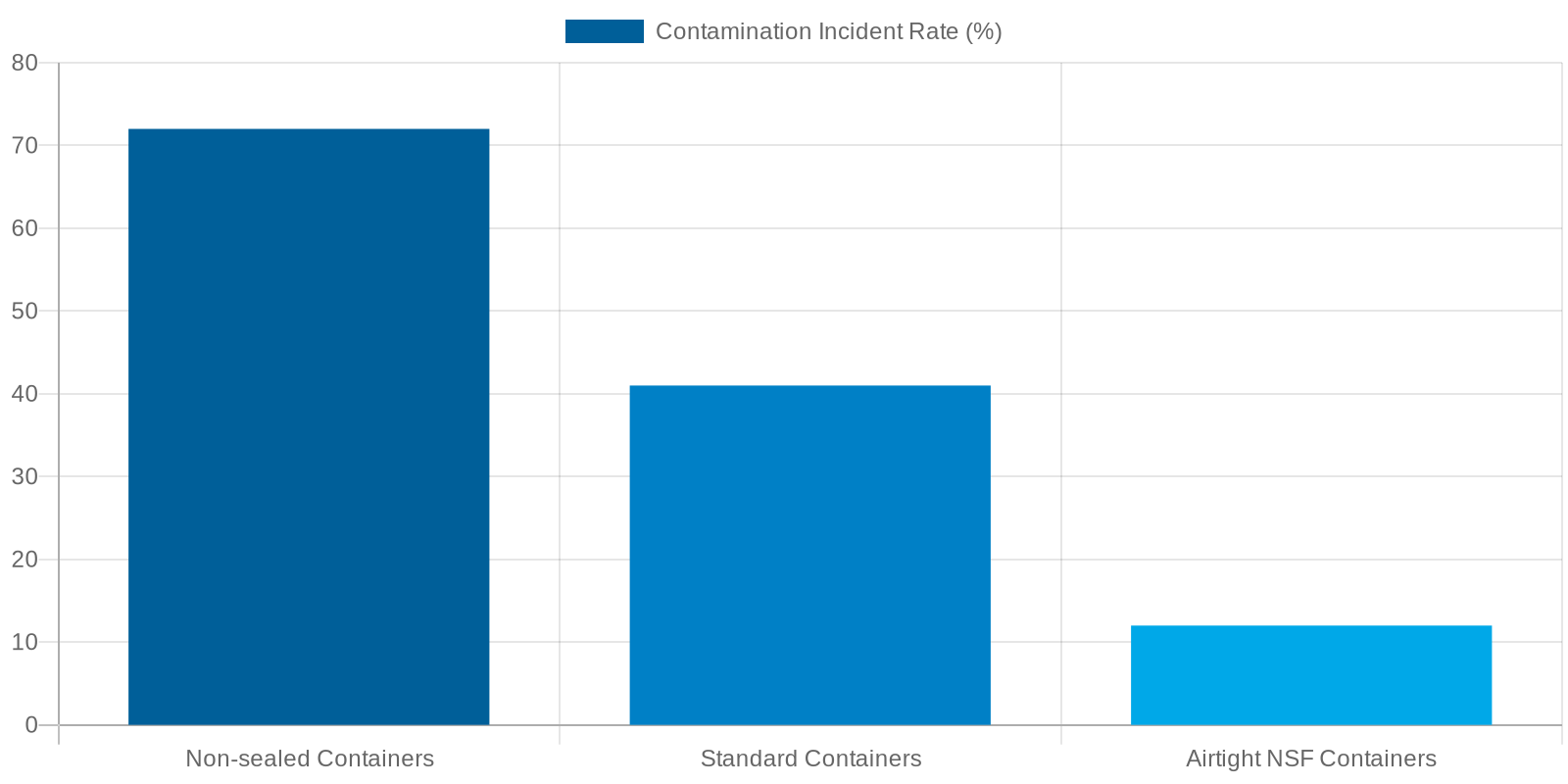 Bar chart showing contamination rates drop from 72% with non-sealed containers to 12% with NSF-certified airtight containers