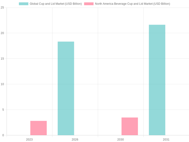 Market Growth Chart for Clear Plastic Cups