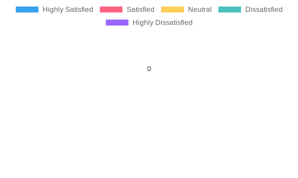Customer Satisfaction Distribution Chart