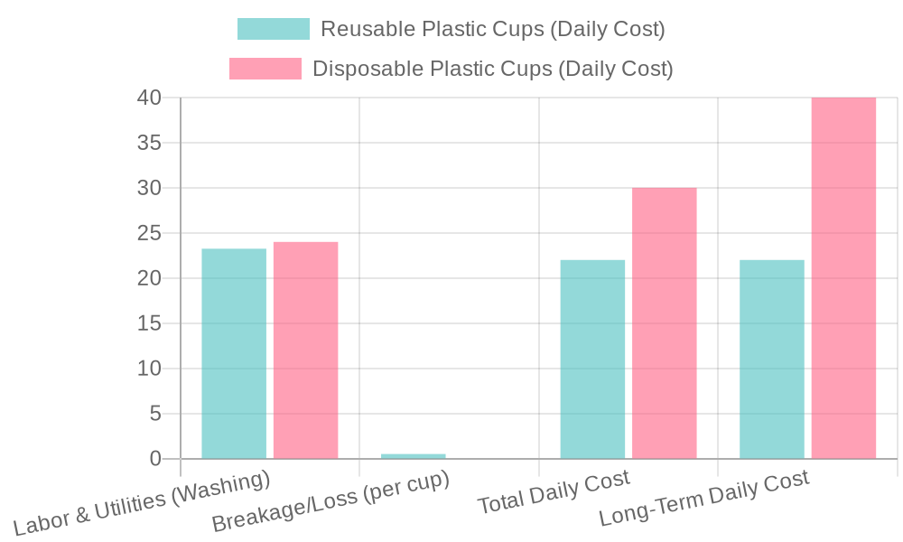 Daily Cost Comparison: Reusable vs Disposable Plastic Cups