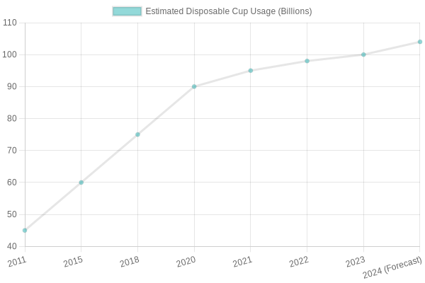 Disposable Cup Usage Trends