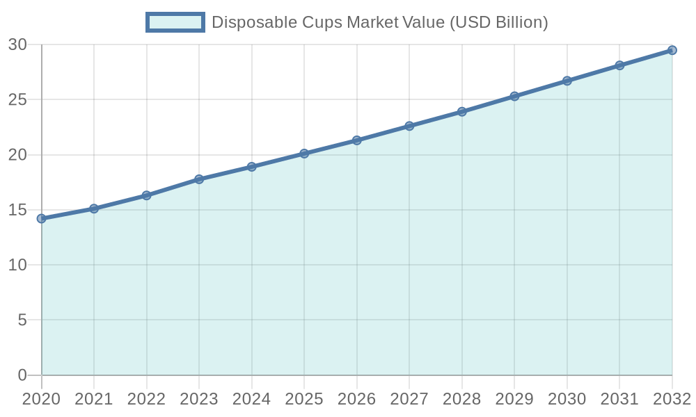 Disposable Cups Market Value