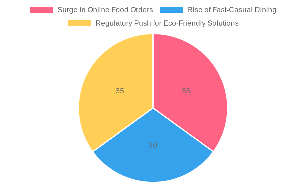 Growth Drivers for Disposable Food Containers Demand