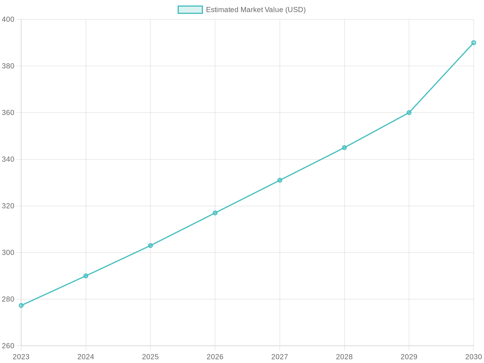 Market Value of Disposable Plastic Food Containers (2023-2030)