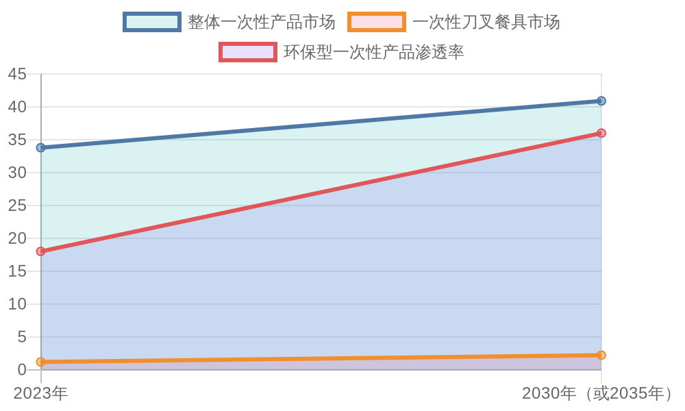 Disposable Products Market Growth Trends
