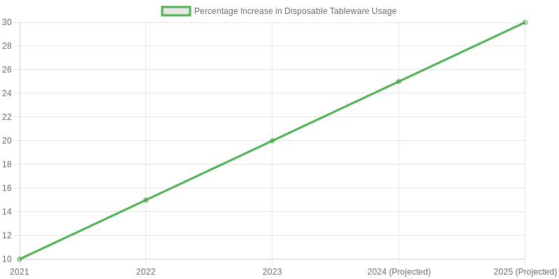 Increase in Demand for Disposable Tableware