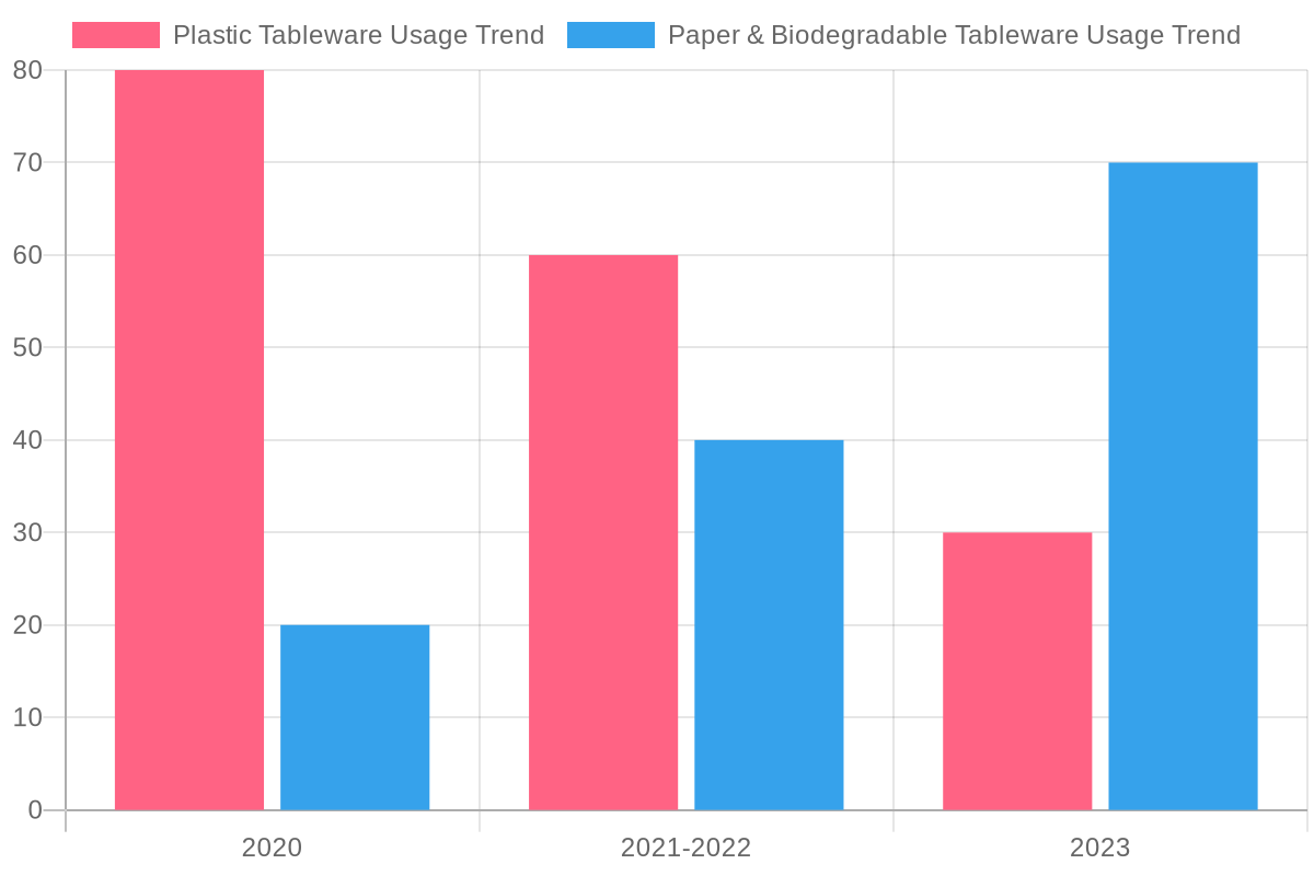 Trends in Disposable Tableware Usage (2020-2023)