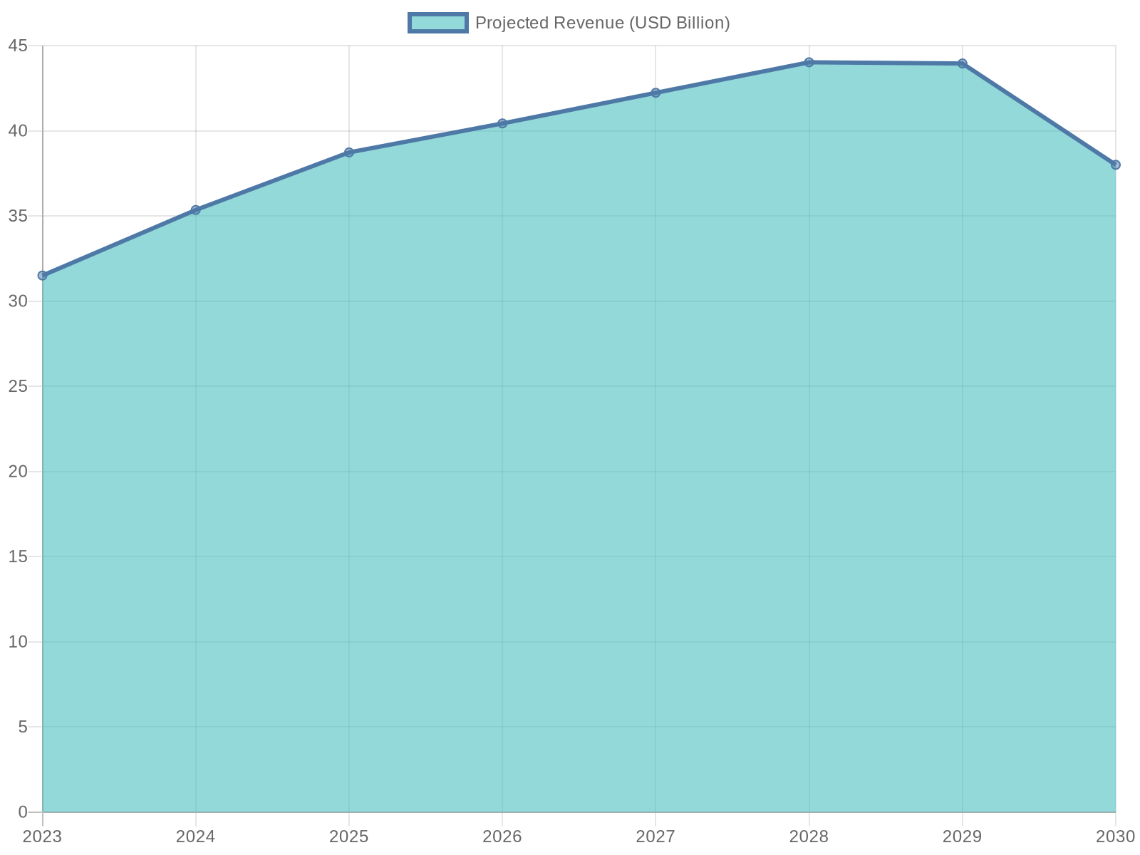 Projected Revenue Growth of Disposable Tableware (2023-2030)