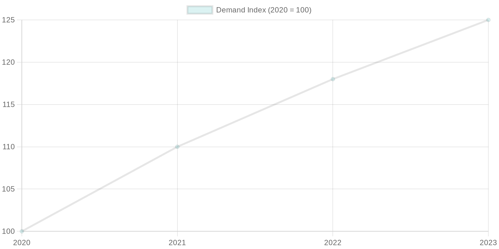 Demand Index for Eco-Friendly Packaging (2020 - 2023)