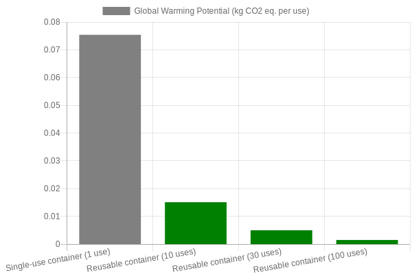 Chart showing environmental impact comparison between reusable and single-use food storage containers